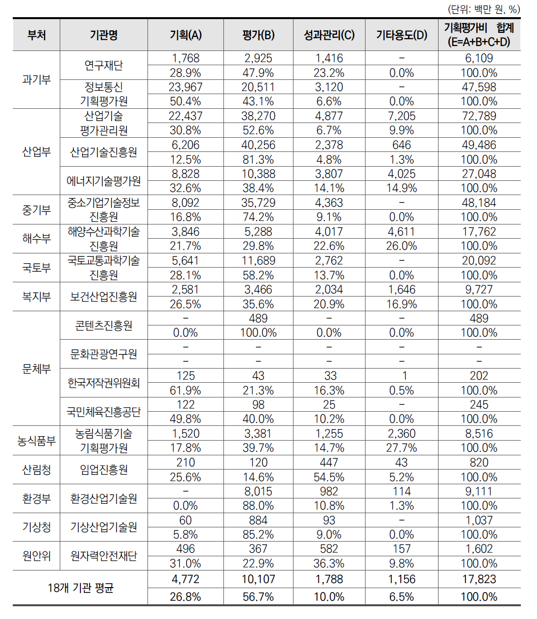 2020년 전문기관별 주요R&D 사업 기획평가비 사용 현황