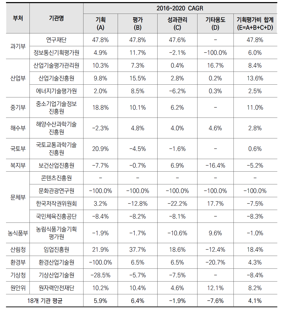 전문기관별 주요R&D 사업 사용목적별 증감 추이