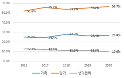 전문기관 주요R&D 연도별 사용목적별 추이