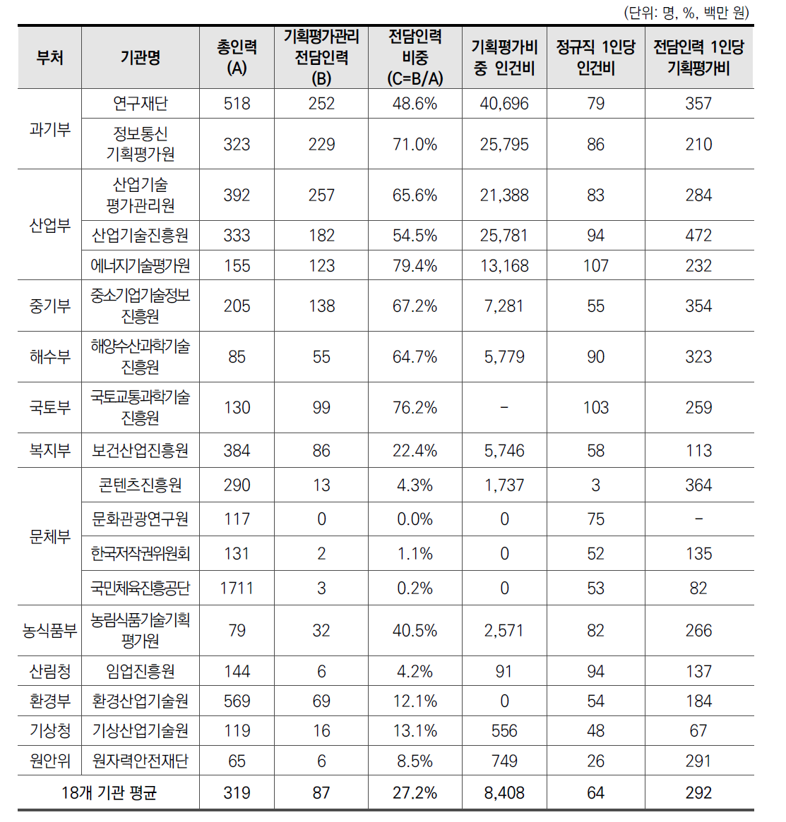 2020년 전문기관별 전담인력 및 인건비 현황