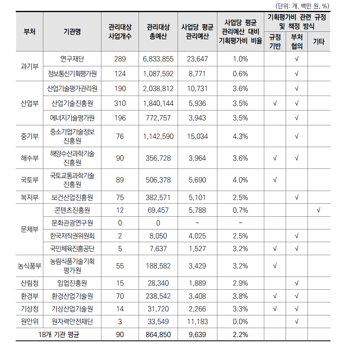 2020년 전문기관별 관리대상 사업 총괄 현황