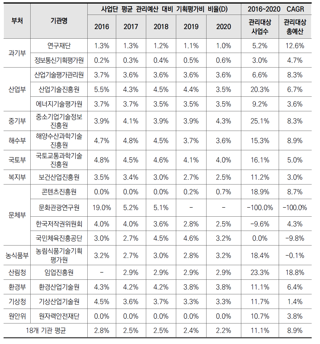 전문기관 관리대상사업 연도별 기획평가비 추이