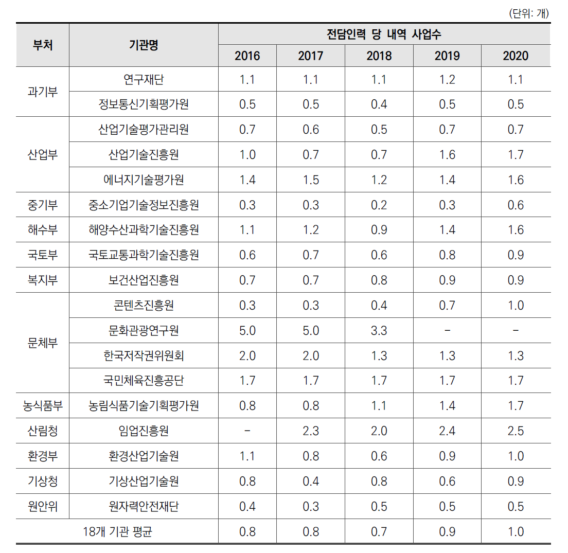 전문기관 관리대상사업 전담인력 당 내역 사업수