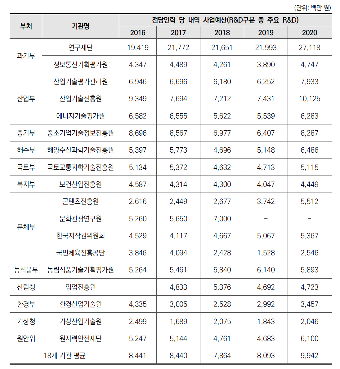 전문기관 관리대상사업 전담인력 당 내역 사업예산