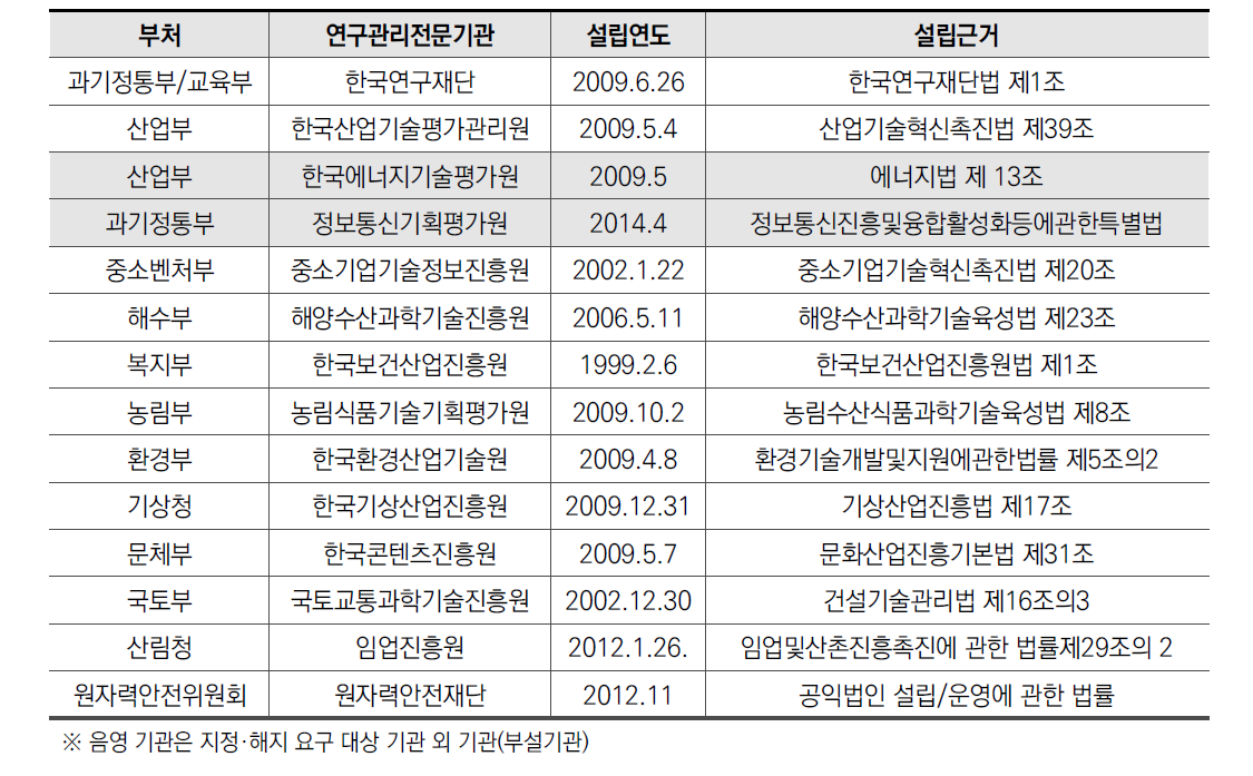 정부 부처별 연구관리 전문기관(14개 기관)