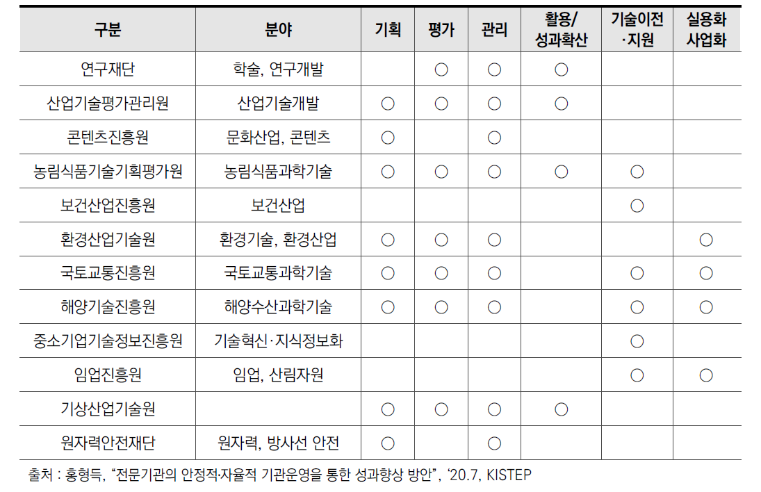 연구관리 전문기관 정관 상 사업의 연구관리 영역 종합