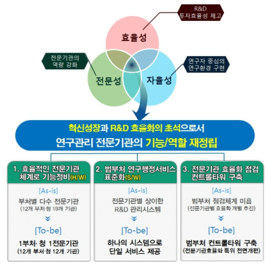 전문기관 운영 효율화 추진방향