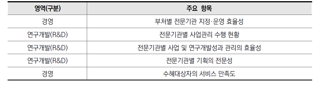 연구관리 전문기관 실태조사 주요 항목