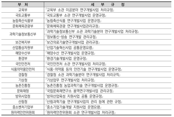 부처별 국가연구개발사업 세부규정 운영현황