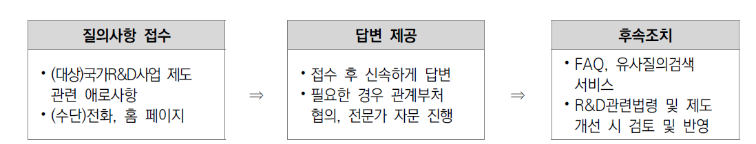 접수･처리 절차