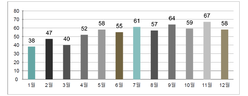 2010년 상담건수