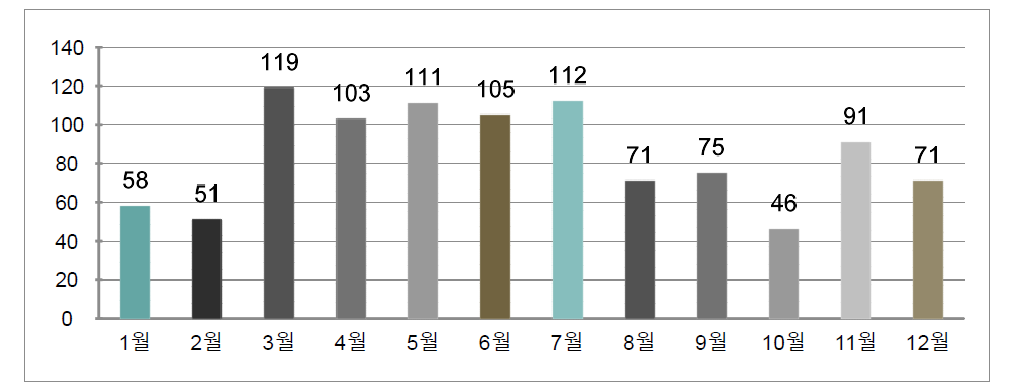 2011년 상담건수