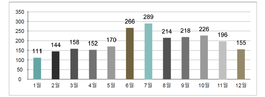 2012년 상담건수