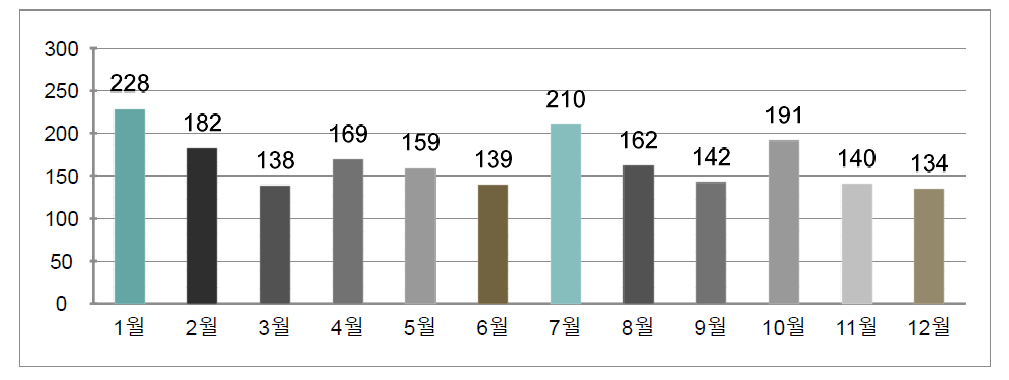 2013년 상담건수