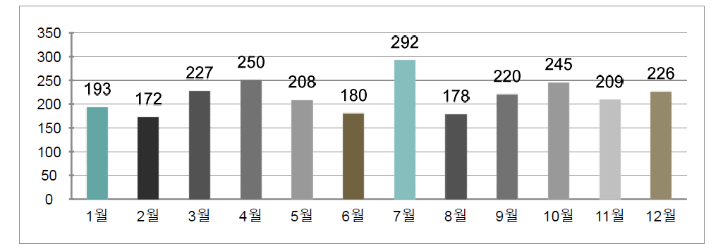 2014년 상담건수