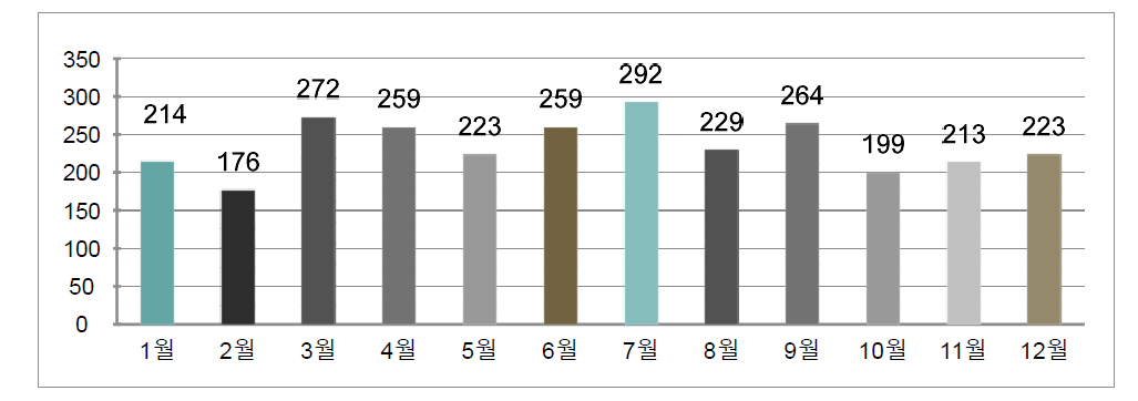 2015년 상담건수