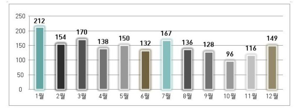 2016년 상담건수