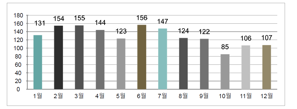 2017년 상담건수