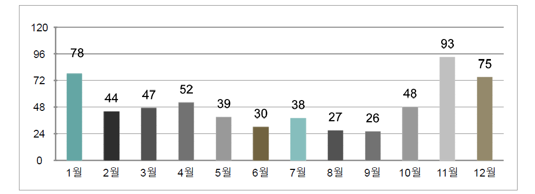 2018년 상담건수