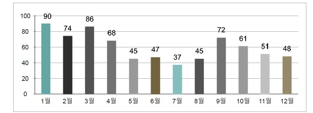 2019년 상담건수