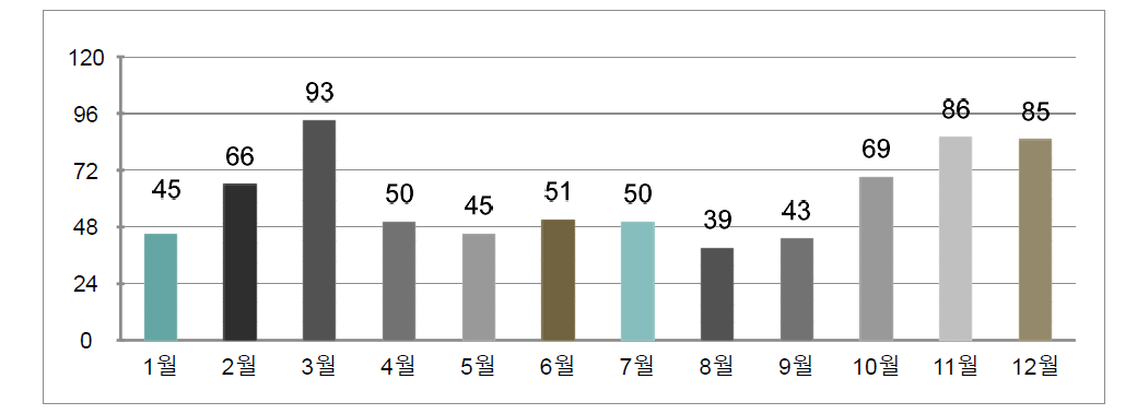 2020년 상담건수