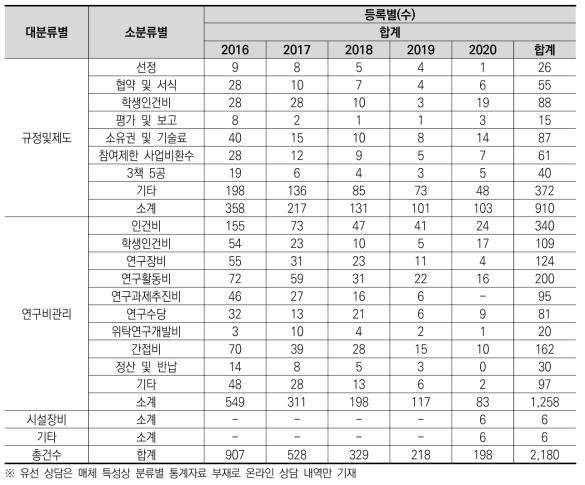 2016~2020년도 온라인 상담의 분류별 상담 실적