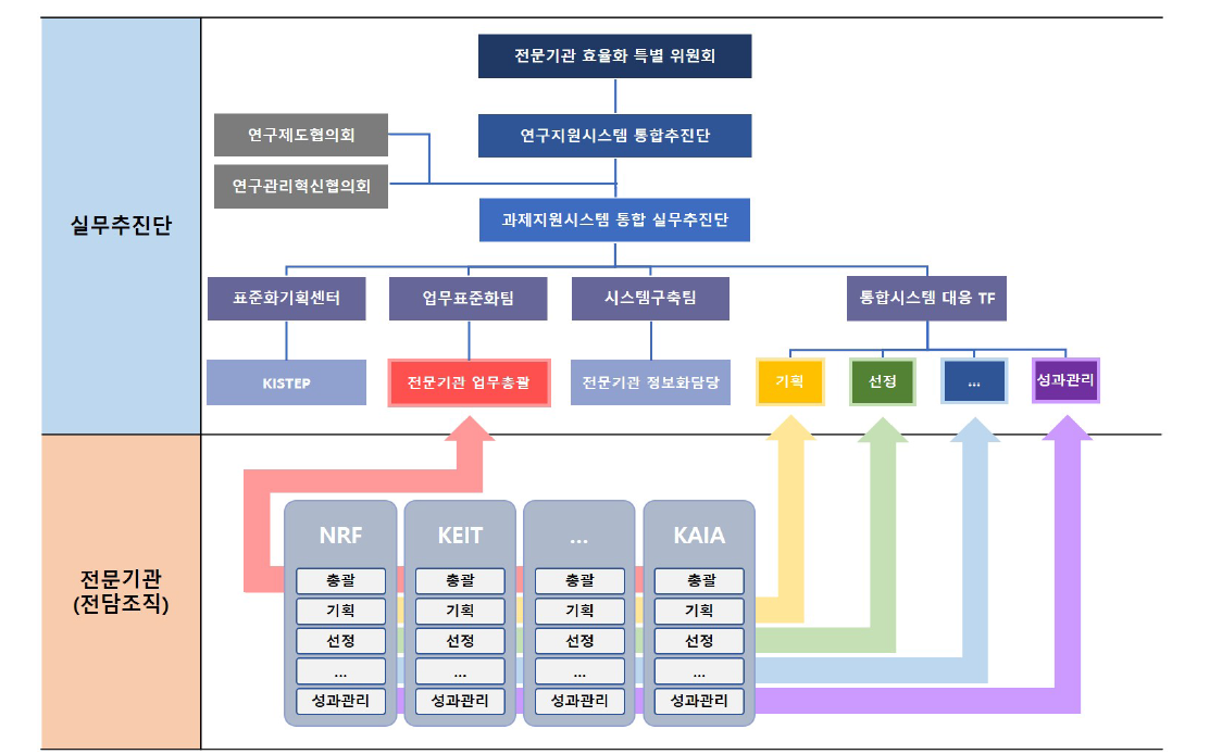 과제지원시스템 통합 실무추진단 협력체계 및 운영방향(안)