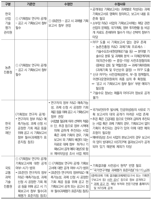 기획정보 공개에 대한 부처 의견수렴 결과