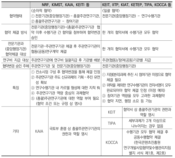 국가연구개발혁신법 이전 부처(전문기관)별 협약체결 방식의 차이