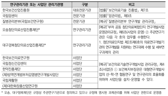 보건복지부 기타 과제관리기관 현황