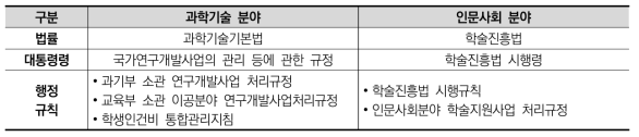 종전 규정에 따른 과학기술분야 R&D사업과 학술진흥사업 법령 체계의 차이 비교