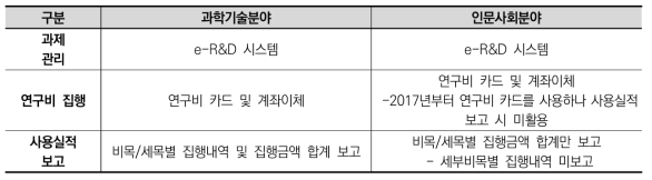 종전 규정에 따른 과학기술분야 R&D사업과 학술진흥사업 관리체계의 차이 비교