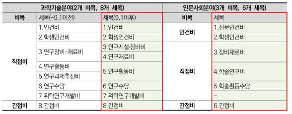 종전 규정에 따른 과학기술분야 R&D사업과 학술진흥사업 연구비 비목의 차이 비교