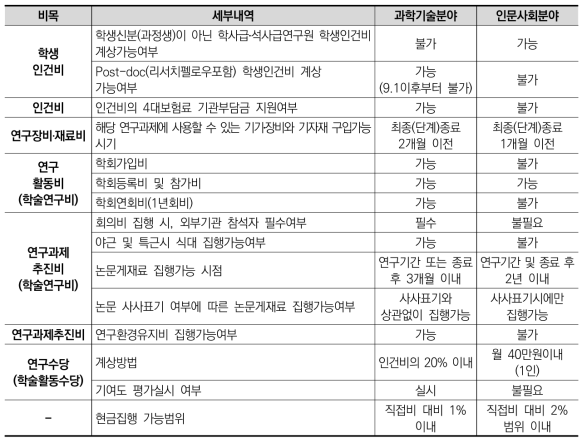 종전 규정에 따른 과학기술분야 R&D사업과 학술진흥사업 연구비 집행기준의 차이 비교