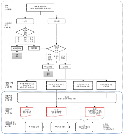 서식 표준화 추진체계 초안(’20.3월 기준)