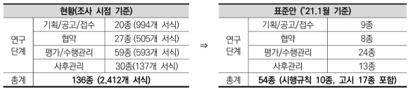 연구단계별 서식 현황 및 표준안 도출 결과