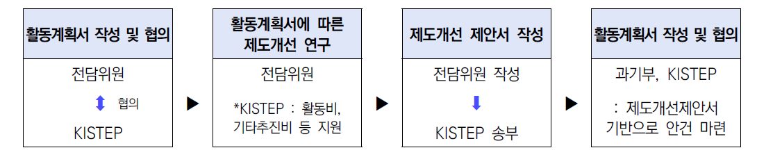 제도개선추진단 지원 계획