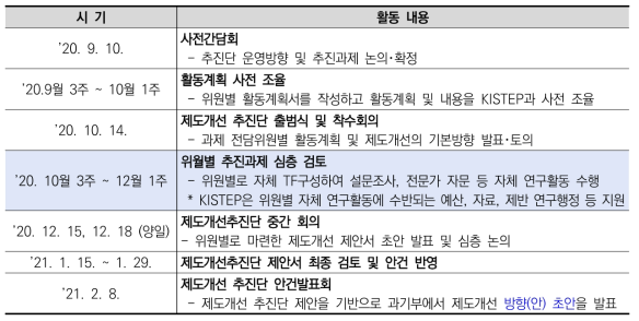 제도개선 추진단 활동이력