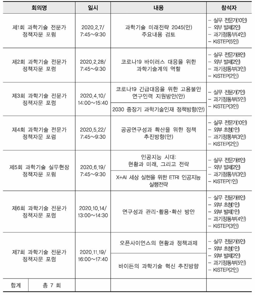 과학기술 전문가 정책자문 포럼 개최 현황