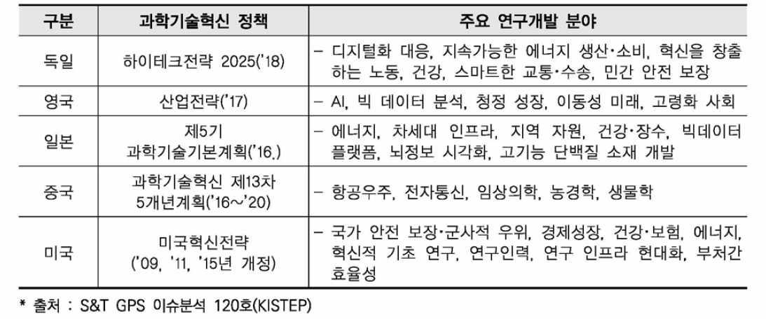 주요국 과학기술혁신정책