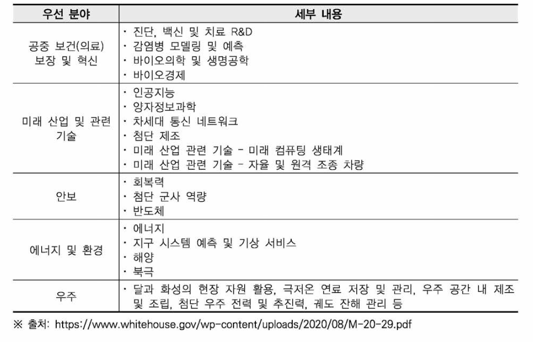 2022년 R&D 예산의 우선 분야