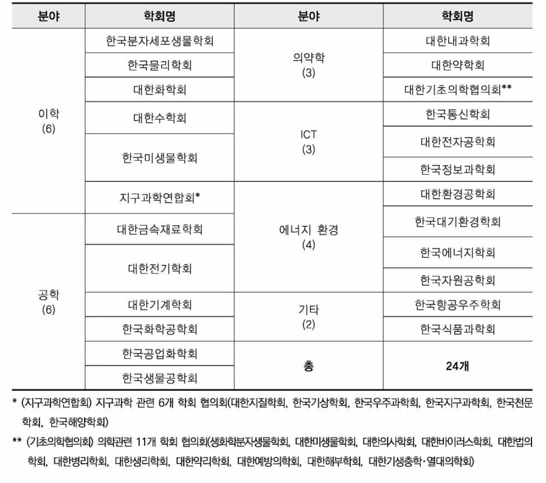 주요 학회 목록