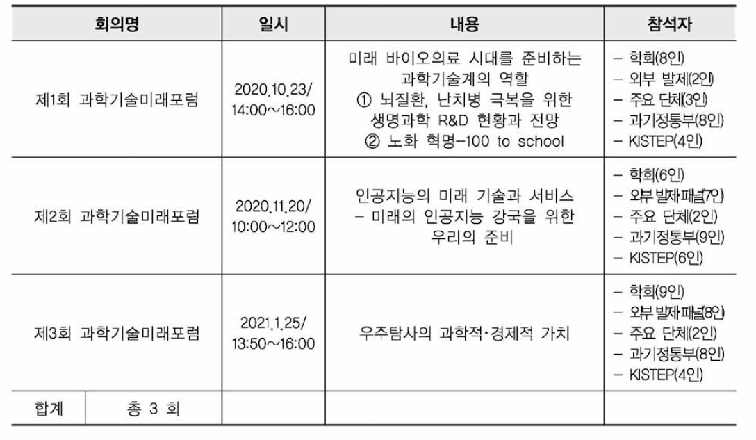 과학기술미래포럼 개최 현황