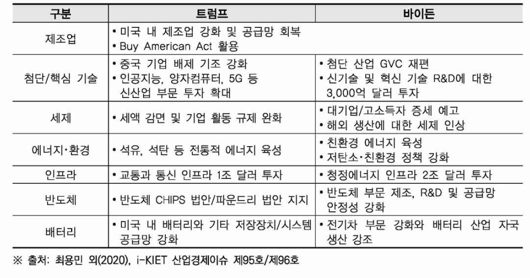 트럼프와 바이든의 과학기술 아젠다 비교