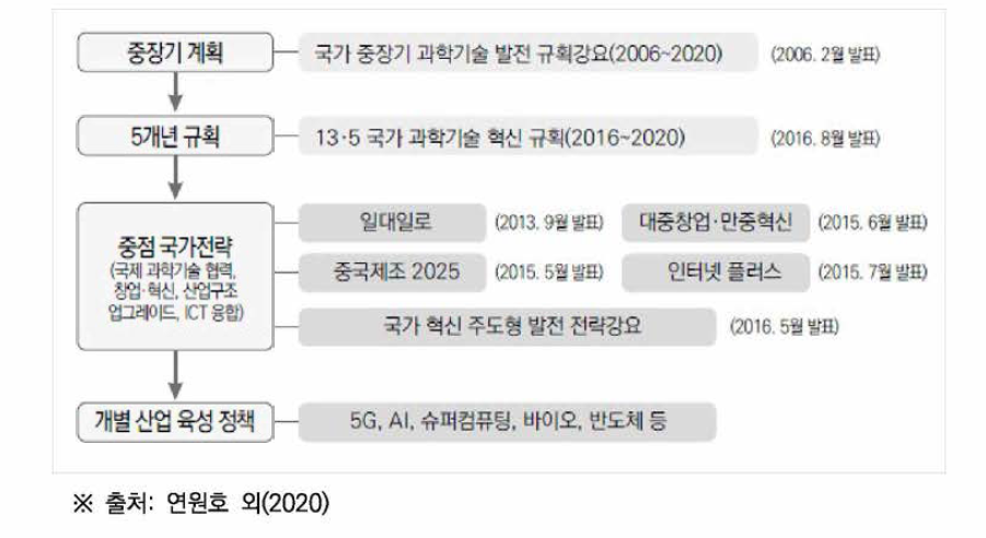 중국의 과학기술 혁신 정책·전략