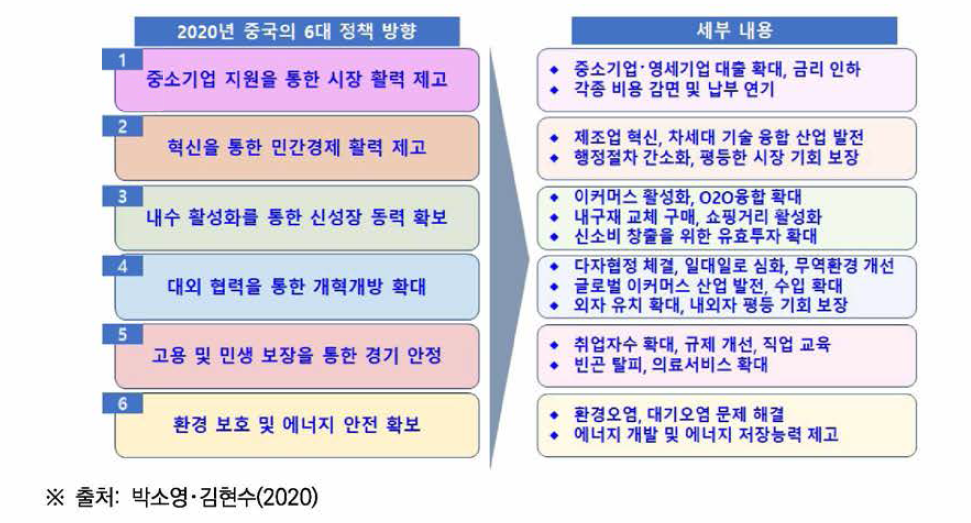 2020년 중국의 6대 정책 방향