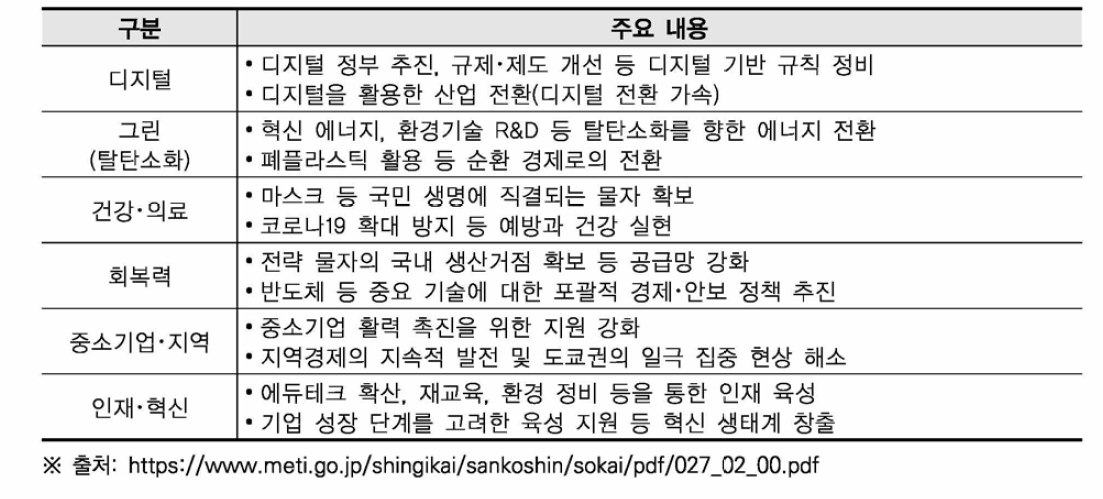 2021년 6대 중점 추진과제