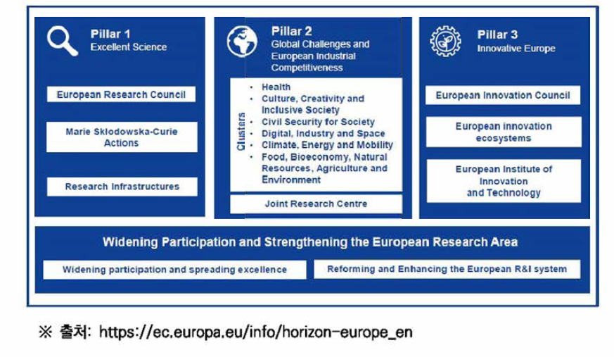 Horizon Europe의 예비 구조