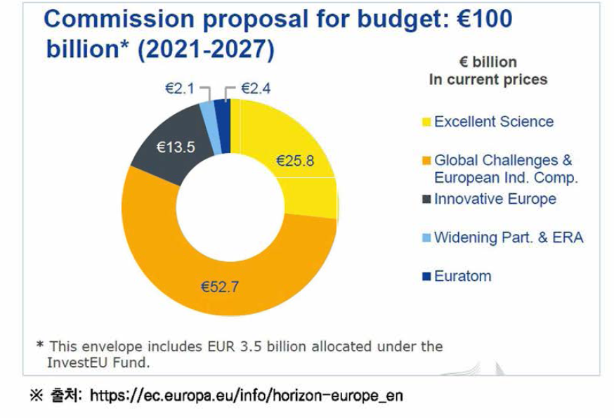 Horizon Europe의 예산