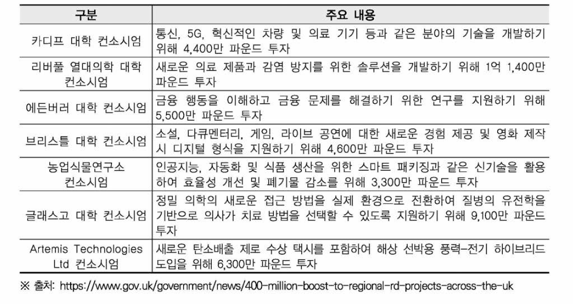 지역 R&D 프로젝트